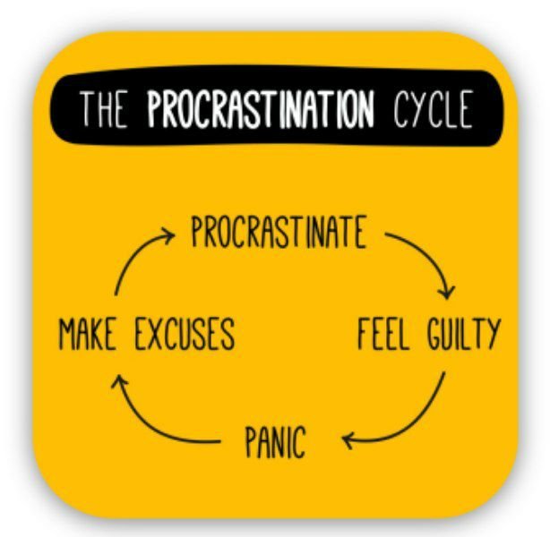 Ciclo della procrastinazione
