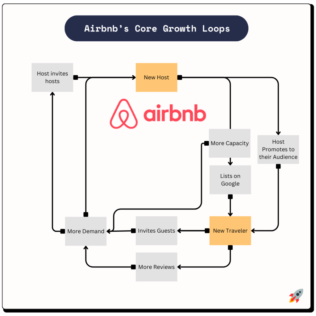 Il growth loop di AirBnb